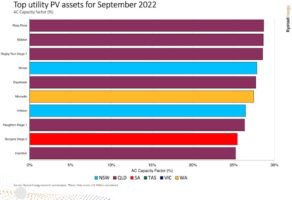 Chart of the Day: Australia’s best performing solar farms