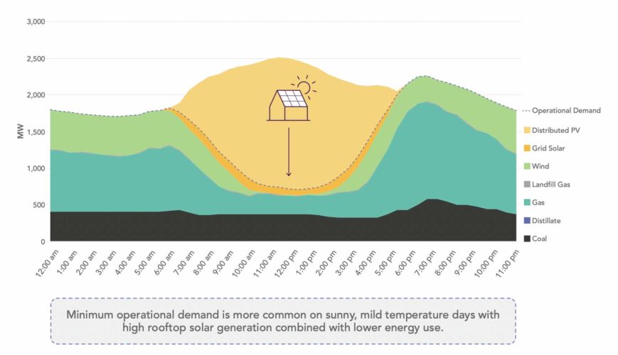 rooftop solar minimum demand aemo