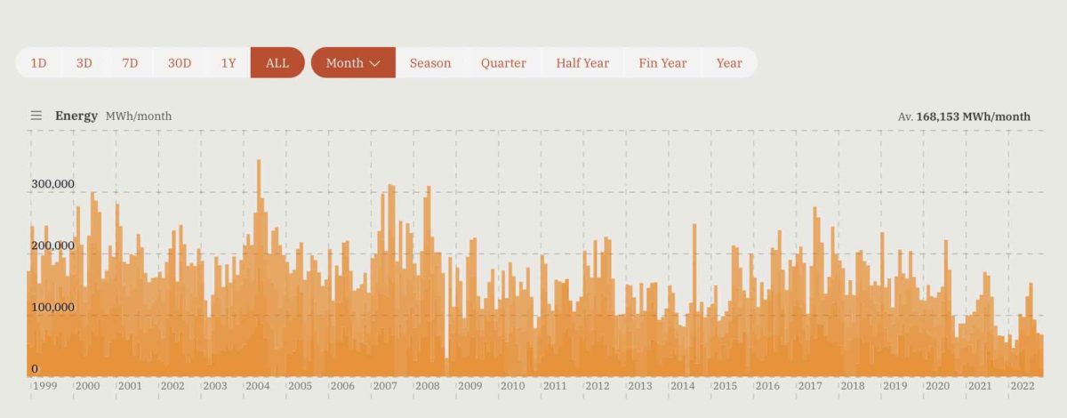 Torrens B gas plant output