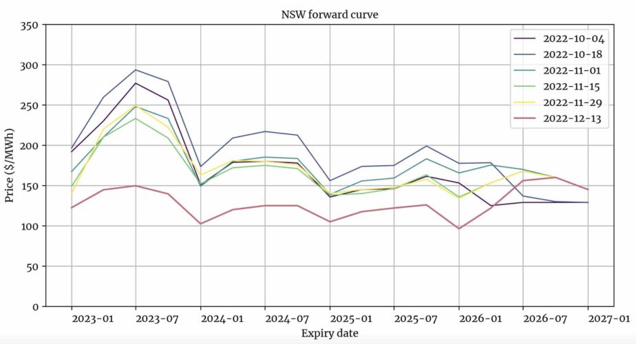 electricity price futures nsw