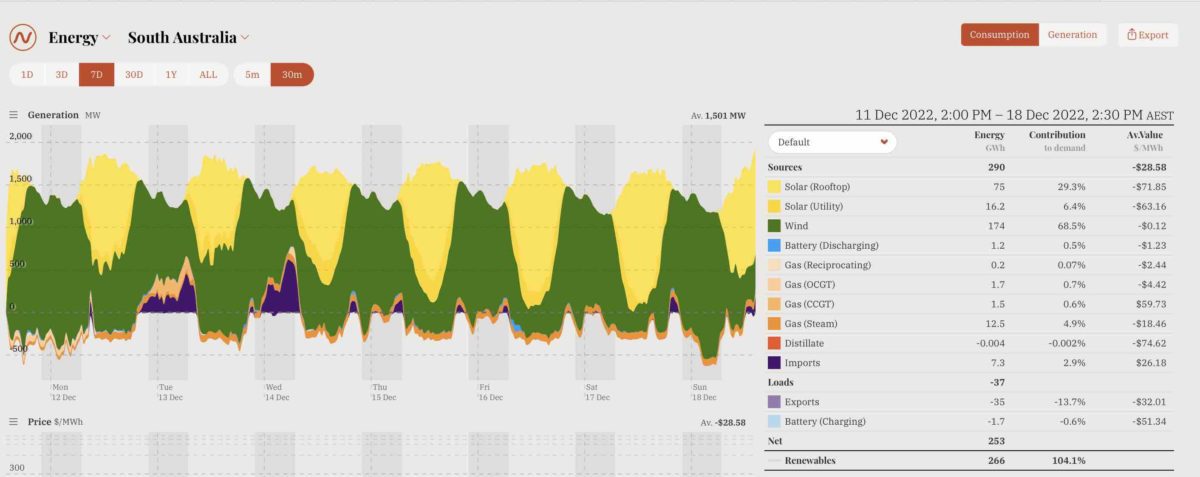 south australia 104 pct wind solar