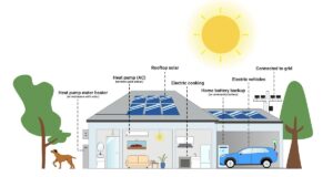 Households to be “driving force” of energy transition with solar, batteries and EVs