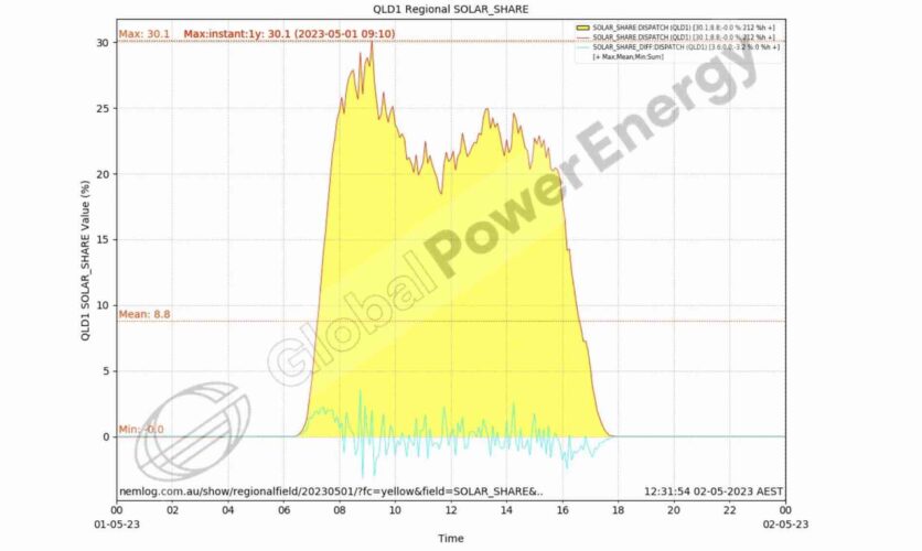 Queensland solar share