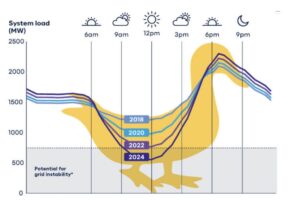 Australia’s first 2GWh battery is aimed at eliminating a very big solar duck curve