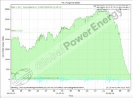 Victoria blows past wind energy output records