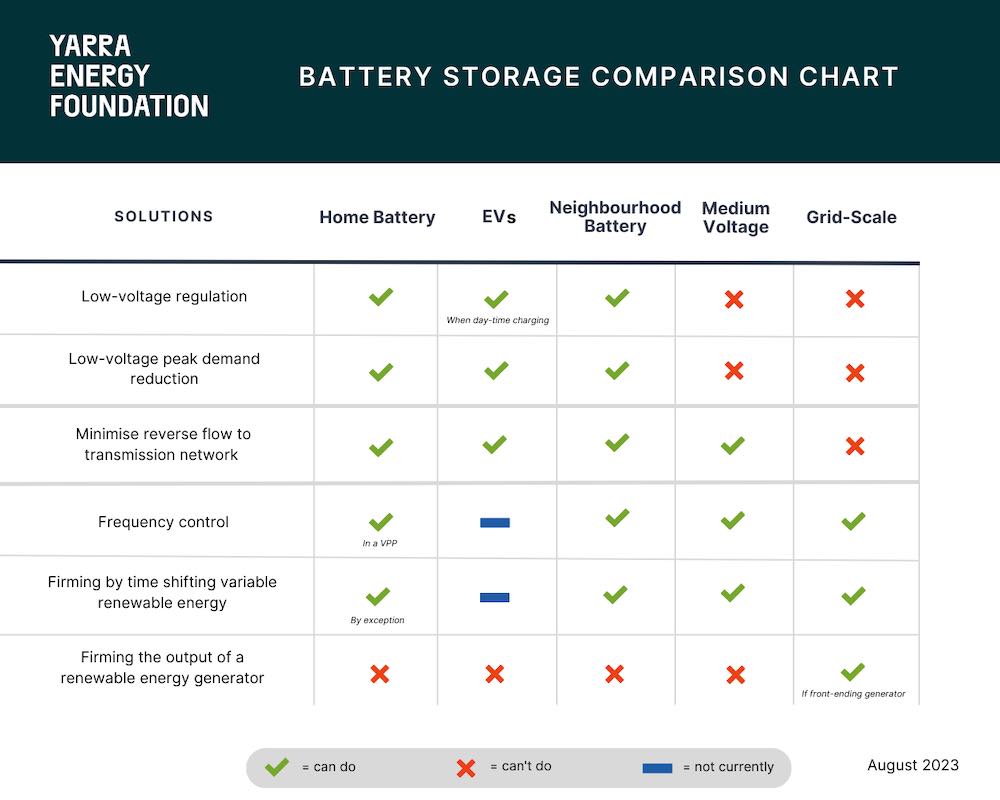 Home, neighbourhood, gridscale batteries What’s the difference and