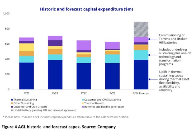 The decarbonisation efforts of Australia s big gentailers are a