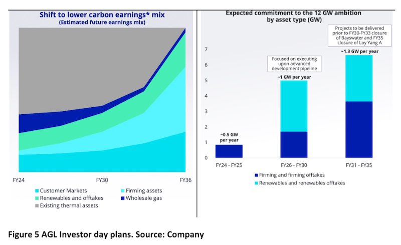 The decarbonisation efforts of Australia s big gentailers are a