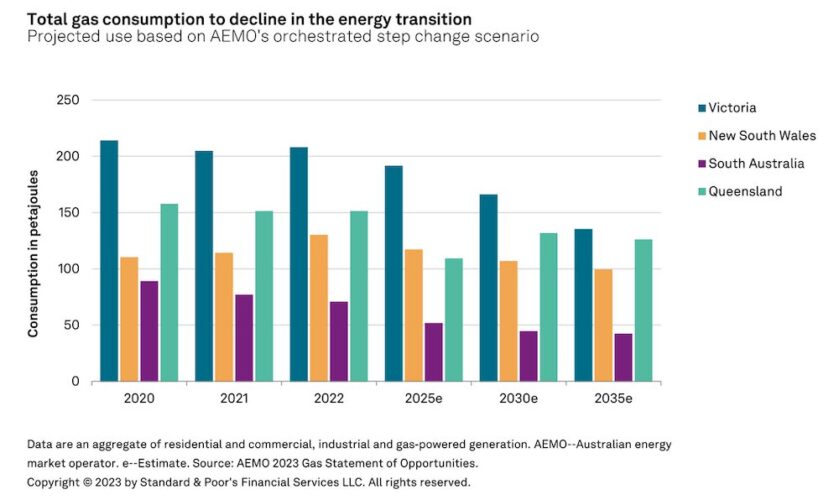 Ratings agency says Victoria ban is beginning of the end for gas