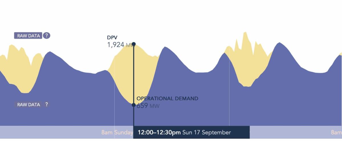 rooftop solar peak operational demand