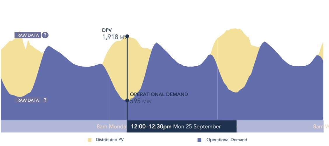 aemo low demand