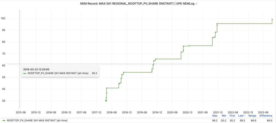 The rise and rise of rooftop solar. Source: GPE NEMLog2.