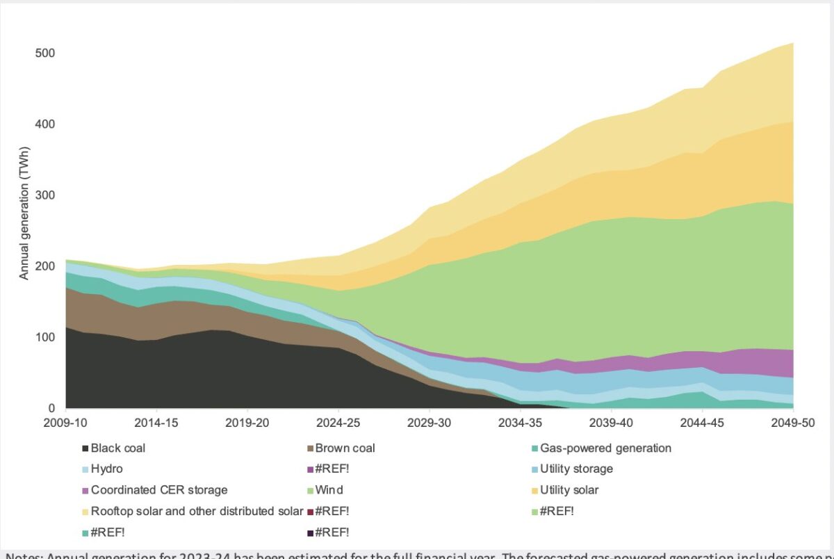 AEMO's jaw dropping prediction for coal power all but gone from the