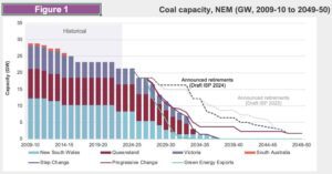 AEMO’s jaw dropping prediction for coal power – all but gone from the grid in a decade