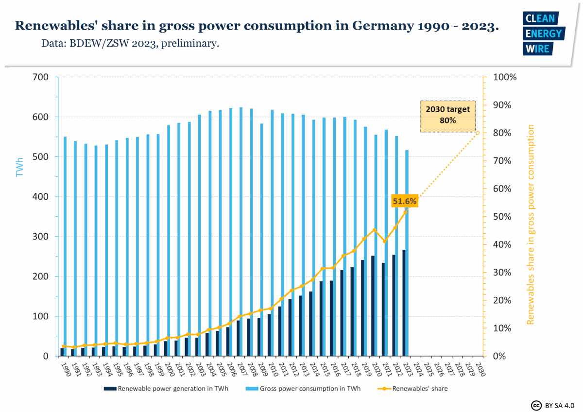 Renewables cover more than half of Germany s electricity demand