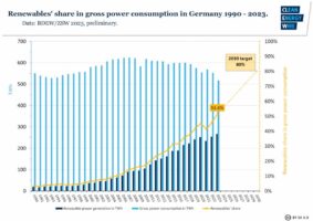 Renewables cover more than half of Germany’s electricity demand for first time in 2023