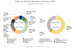 Germany’s coal power production drops to lowest level in 60 years in 2023 after nuclear exit