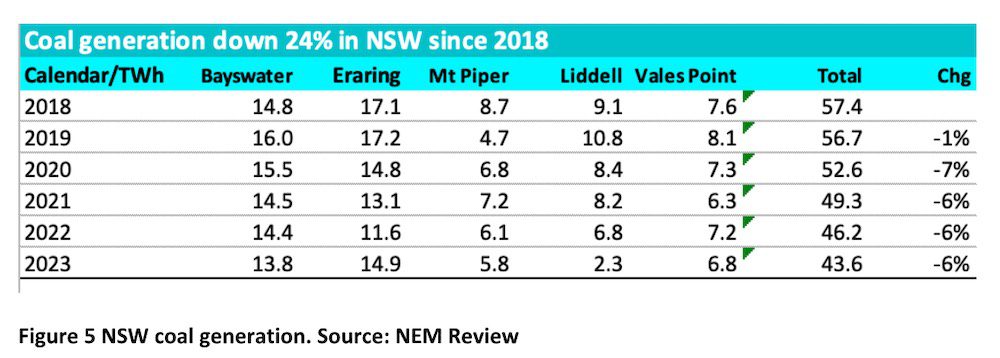 AGL s great hope is the timely exit of coal. Too bad Origin has