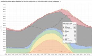 Demand hits new peaks in NEM and Victoria as heatwaves sweep country