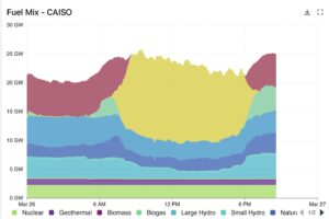 Solar output records tumble across the US from east coast to west coast