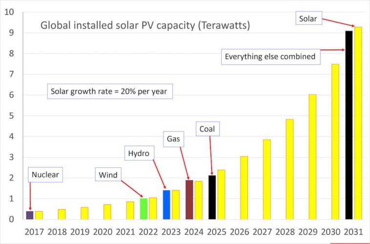 Solar PV Fastest Technology