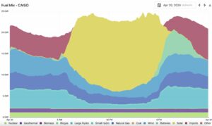 Batteries the biggest player again as renewable records smashed in California, reach 156 pct of load