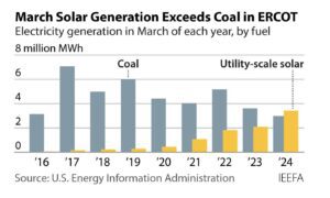 Chart of the Day: Solar overtakes coal in biggest coal state in US