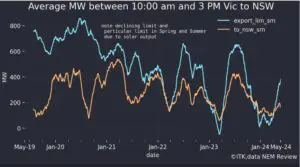 More transmission please, the planners forgot about solar