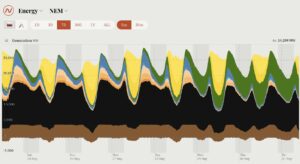 New wind output record breaks drought that posed most challenging week for renewable model