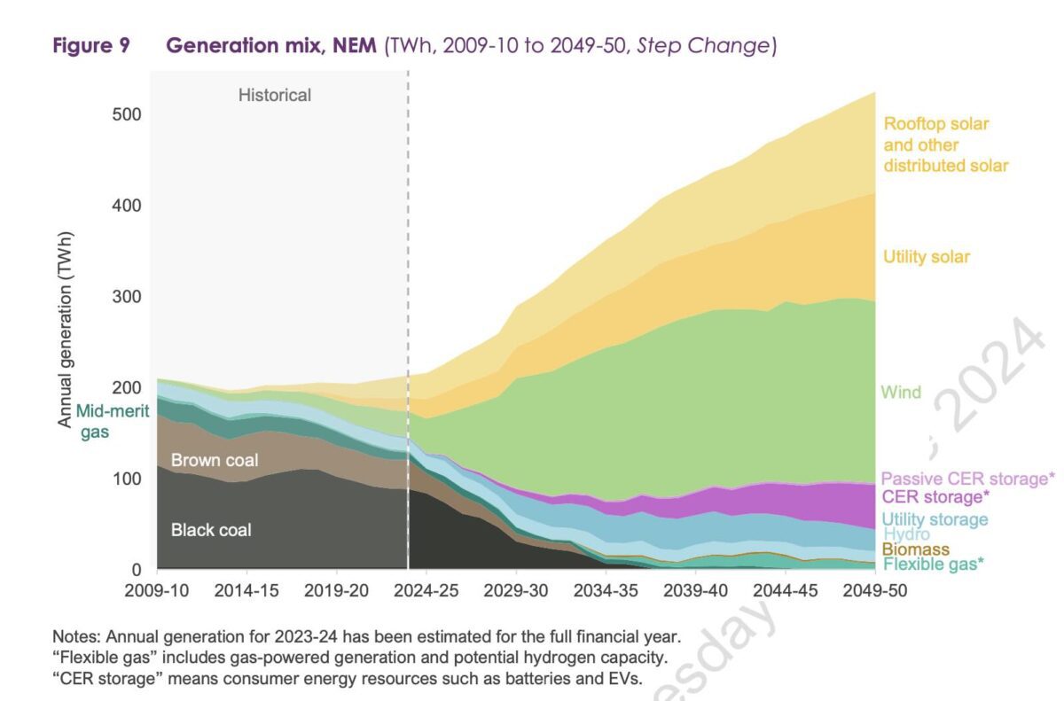 AEMO locks in renewables and storage to replace coal, as Australia ...