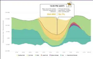 Rooftop solar meets 80 pct of state’s electricity demand – in middle of winter