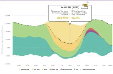 aemo minimum demand south australia rooftop pv