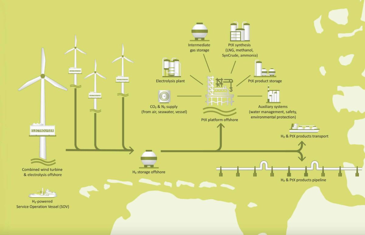 Breakthrough in Offshore Green Hydrogen Production: Linking Wind Turbine with Electrolysers