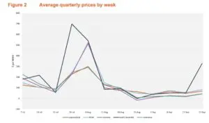 Rapacious utilities send power prices soaring as they seize on coal and network faults, and low wind output