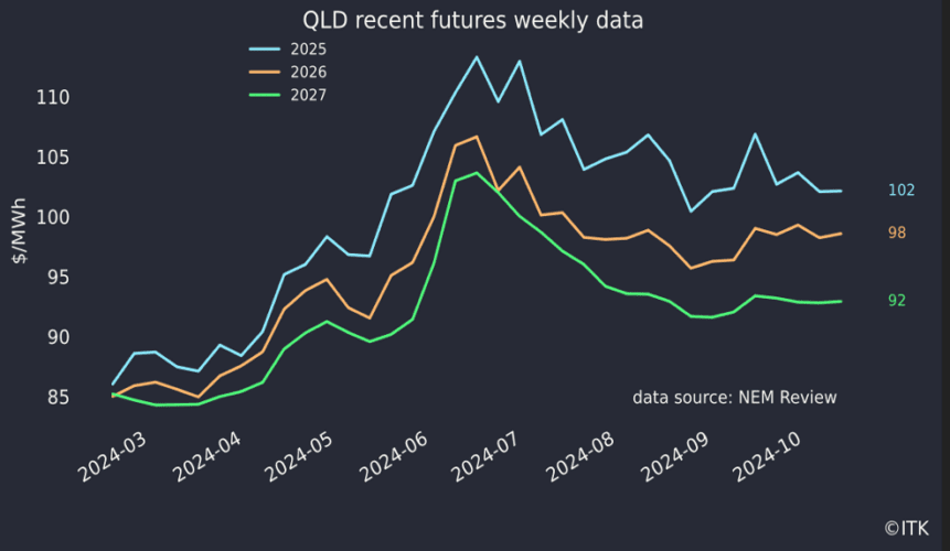 Queensland recent futures weekly data