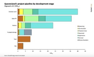 Graph of the Day: The massive wind and solar project pipeline the LNP may abandon