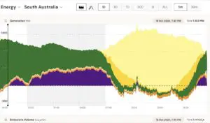 Rooftop solar reaches stunning new record of 112.9 per cent of state demand