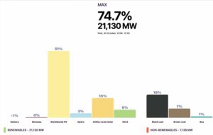 More records tumble as renewables hit new high and coal a new low