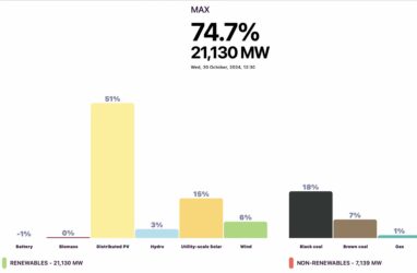 AEMO grid renewable record