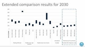 GenCost: Falling costs of solar and batteries confirm integrated renewables are cheapest option