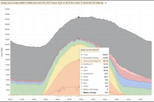 A week of record-breaking solar and rooftop PV across main grid – and most of it far from Equator