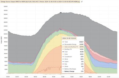 solar output record 20 gigawatts