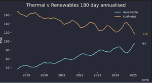 Know your NEM: The jaw tightens as wind and solar gets ready to overtake coal and gas