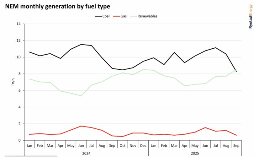 Renewables overtake coal for first time in Australia's main grid