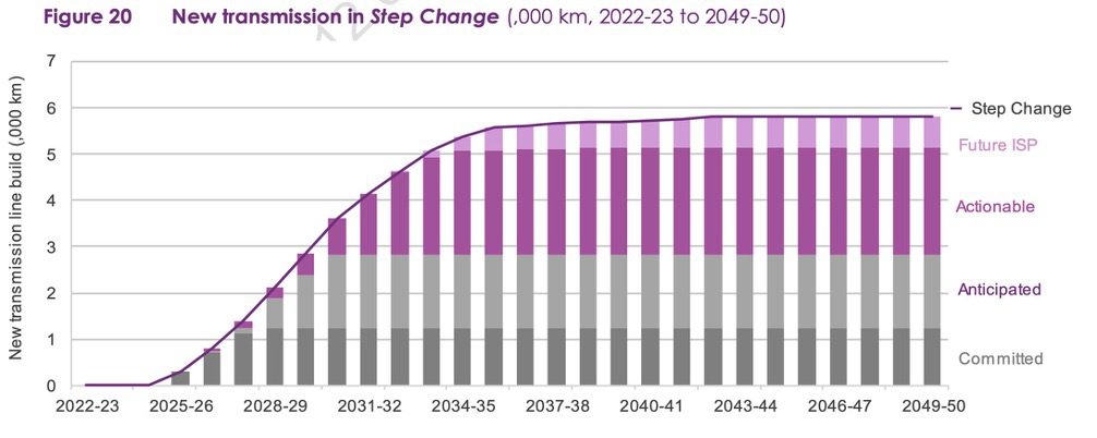 NEM transmission network expansion to 2050