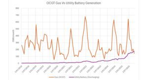 Big batteries overtake peaking gas generators on Australia’s main grid for first time