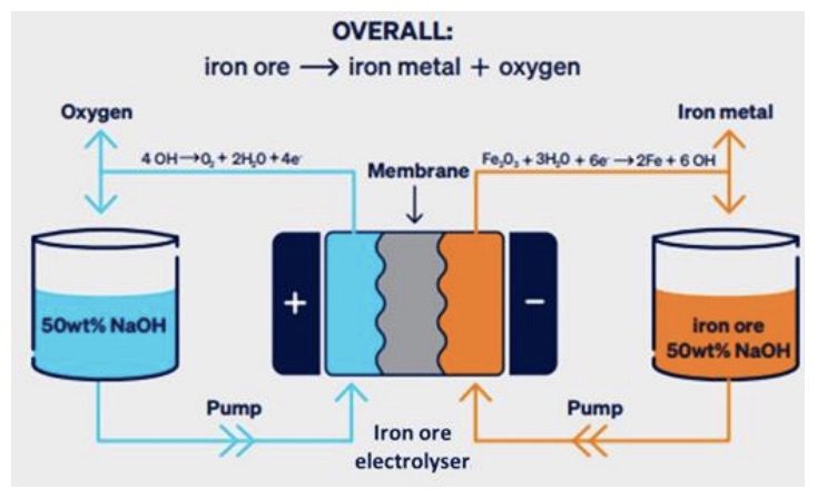 Image: Fortescue, ARENA