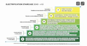 From cars to coastal shipping, we can electrify almost everything, according to Electrification Staircase