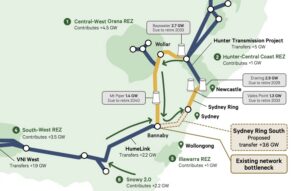 Network sets out $3.5 billion case for new link to remove bottlenecks between renewables and cities