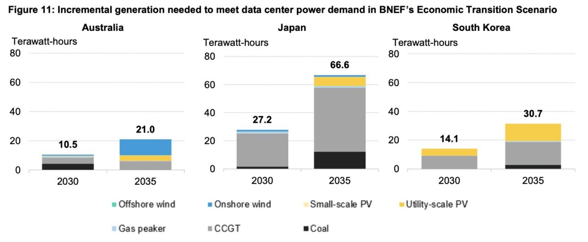 data centres chart bnef
